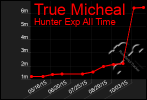 Total Graph of True Micheal