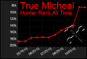 Total Graph of True Micheal