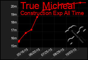 Total Graph of True Micheal