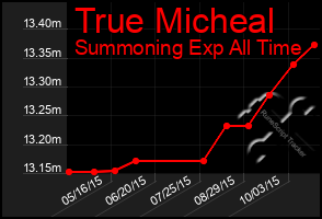 Total Graph of True Micheal