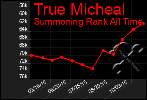 Total Graph of True Micheal