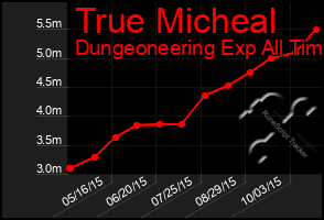 Total Graph of True Micheal