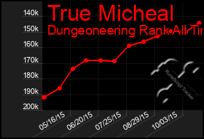 Total Graph of True Micheal