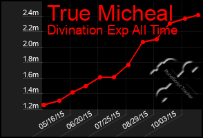 Total Graph of True Micheal