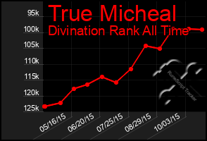 Total Graph of True Micheal