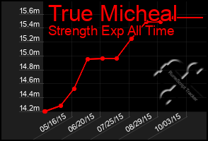 Total Graph of True Micheal