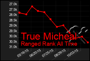 Total Graph of True Micheal