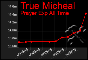 Total Graph of True Micheal