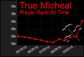 Total Graph of True Micheal