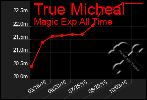 Total Graph of True Micheal