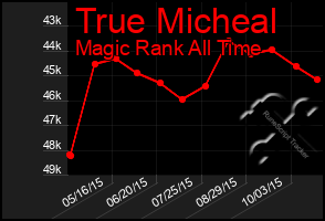 Total Graph of True Micheal