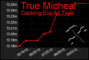 Total Graph of True Micheal