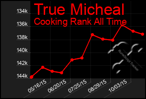 Total Graph of True Micheal