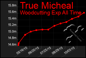 Total Graph of True Micheal