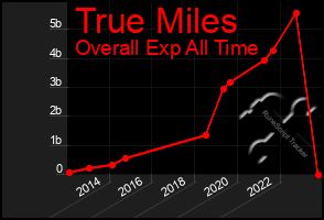 Total Graph of True Miles