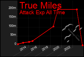 Total Graph of True Miles