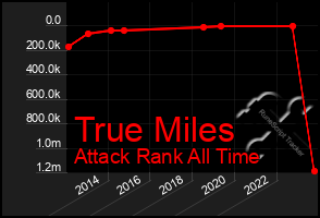 Total Graph of True Miles