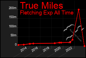 Total Graph of True Miles