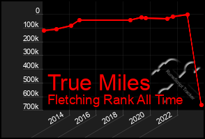 Total Graph of True Miles