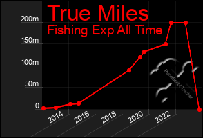 Total Graph of True Miles