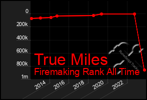 Total Graph of True Miles