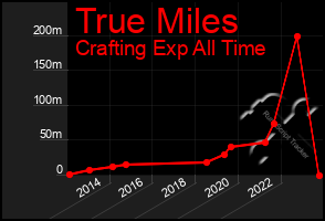 Total Graph of True Miles