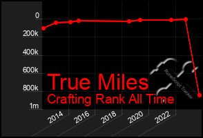 Total Graph of True Miles