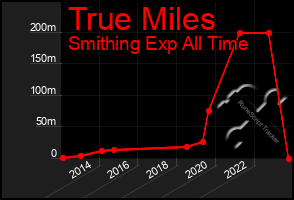 Total Graph of True Miles