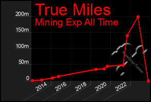 Total Graph of True Miles