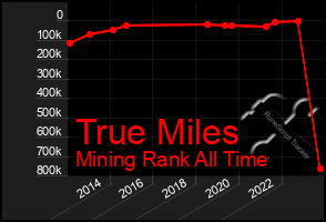 Total Graph of True Miles