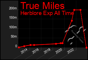 Total Graph of True Miles