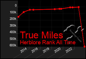 Total Graph of True Miles