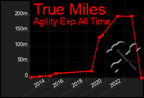 Total Graph of True Miles