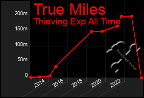 Total Graph of True Miles