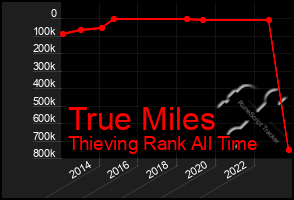 Total Graph of True Miles