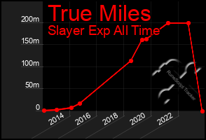 Total Graph of True Miles