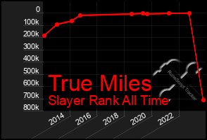 Total Graph of True Miles