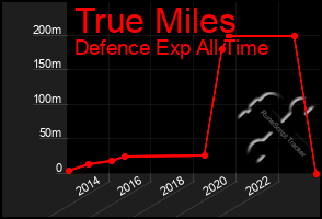 Total Graph of True Miles