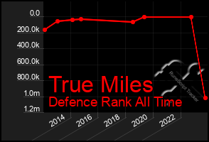 Total Graph of True Miles