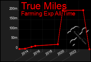 Total Graph of True Miles