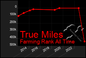 Total Graph of True Miles