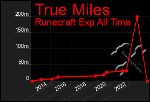 Total Graph of True Miles