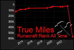 Total Graph of True Miles