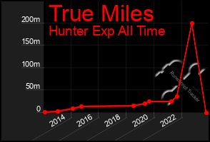 Total Graph of True Miles