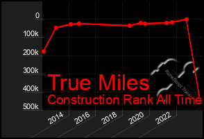 Total Graph of True Miles