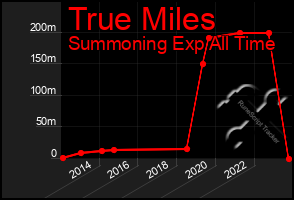 Total Graph of True Miles