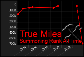 Total Graph of True Miles