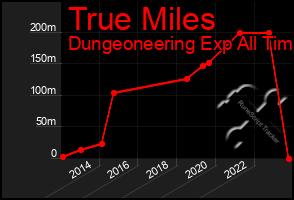 Total Graph of True Miles