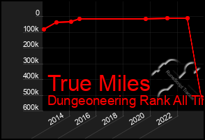 Total Graph of True Miles