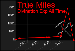 Total Graph of True Miles